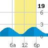 Naples tide chart for Sunday, January 19, 2025