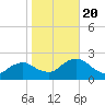 Naples tide chart for Monday, January 20, 2025