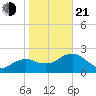 Naples tide chart for Tuesday, January 21, 2025