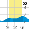 Naples tide chart for Wednesday, January 22, 2025