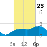 Naples tide chart for Thursday, January 23, 2025