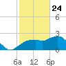 Naples tide chart for Friday, January 24, 2025