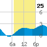 Naples tide chart for Saturday, January 25, 2025
