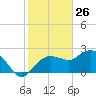 Naples tide chart for Sunday, January 26, 2025