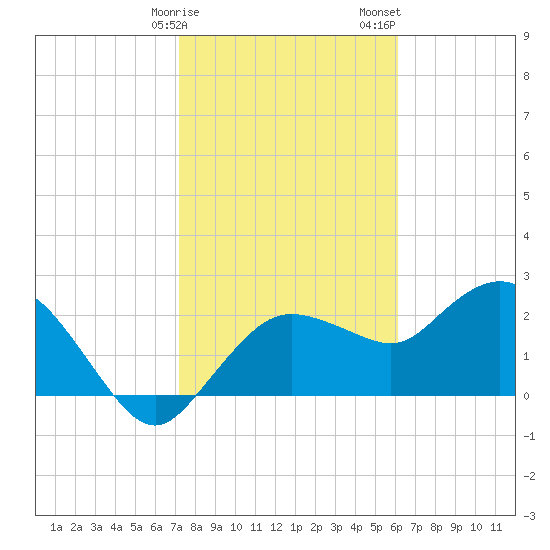 Naples tide chart for Monday, January 27, 2025