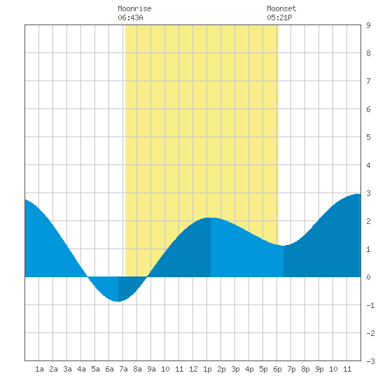 Naples tide chart for Tuesday, January 28, 2025
