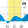 Naples tide chart for Tuesday, January 28, 2025