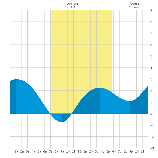 Naples tide chart for Thursday, January 2, 2025