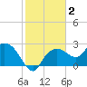 Naples tide chart for Thursday, January 2, 2025