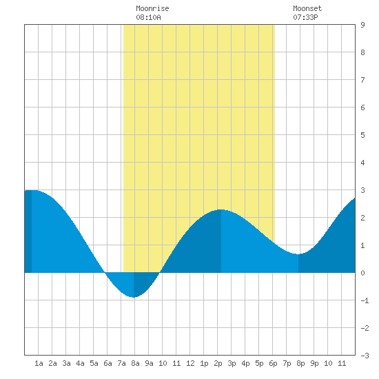Naples tide chart for Thursday, January 30, 2025