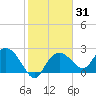 Naples tide chart for Friday, January 31, 2025