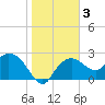 Naples tide chart for Friday, January 3, 2025