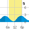 Naples tide chart for Sunday, January 5, 2025