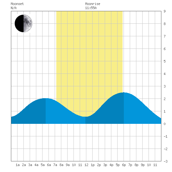 Naples tide chart for Monday, January 6, 2025