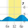 Naples tide chart for Tuesday, January 7, 2025
