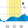 Naples tide chart for Thursday, January 9, 2025