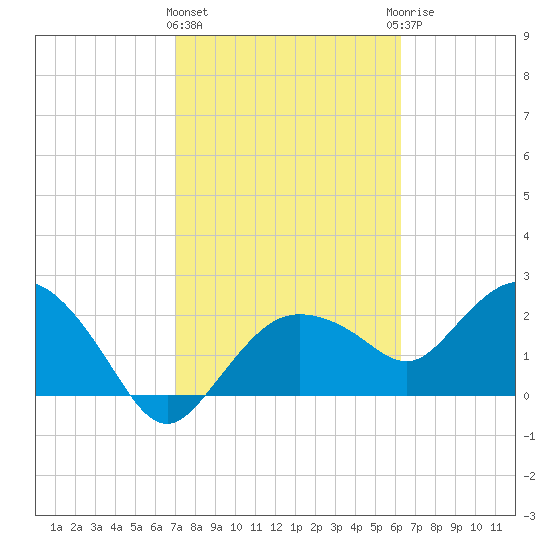 Naples tide chart for Tuesday, February 11, 2025