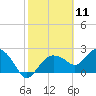 Naples tide chart for Tuesday, February 11, 2025