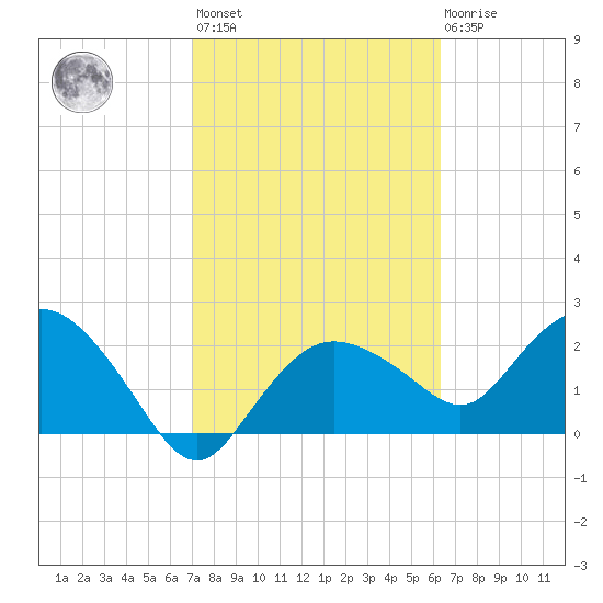 Naples tide chart for Wednesday, February 12, 2025