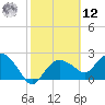 Naples tide chart for Wednesday, February 12, 2025