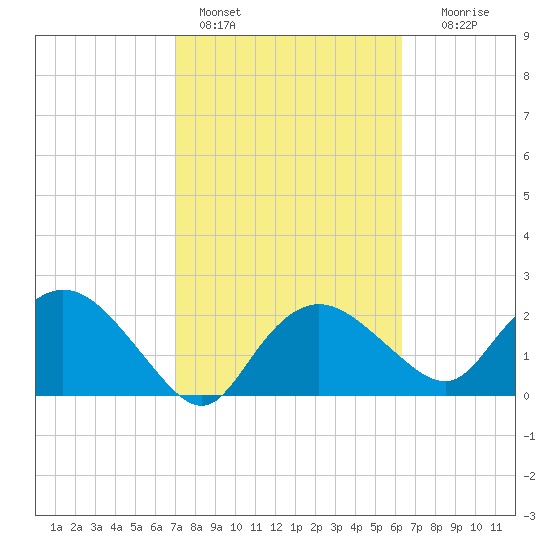 Naples tide chart for Friday, February 14, 2025