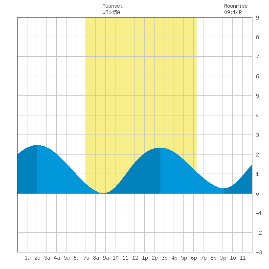 Naples tide chart for Saturday, February 15, 2025