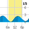 Naples tide chart for Saturday, February 15, 2025