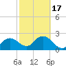 Naples tide chart for Monday, February 17, 2025