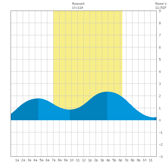 Naples tide chart for Tuesday, February 18, 2025