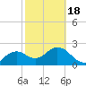 Naples tide chart for Tuesday, February 18, 2025