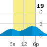 Naples tide chart for Wednesday, February 19, 2025