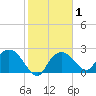 Naples tide chart for Saturday, February 1, 2025