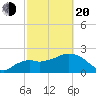 Naples tide chart for Thursday, February 20, 2025