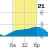 Naples tide chart for Friday, February 21, 2025