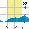 Naples tide chart for Saturday, February 22, 2025