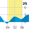 Naples tide chart for Tuesday, February 25, 2025