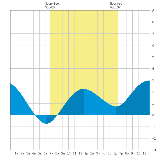 Naples tide chart for Wednesday, February 26, 2025