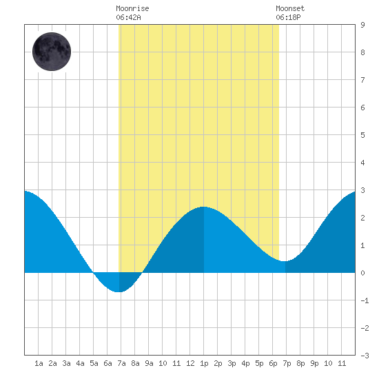 Naples tide chart for Thursday, February 27, 2025