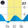 Naples tide chart for Thursday, February 27, 2025