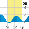 Naples tide chart for Friday, February 28, 2025
