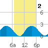 Naples tide chart for Sunday, February 2, 2025