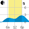 Naples tide chart for Wednesday, February 5, 2025