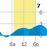 Naples tide chart for Friday, February 7, 2025