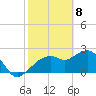 Naples tide chart for Saturday, February 8, 2025