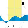 Naples tide chart for Sunday, February 9, 2025