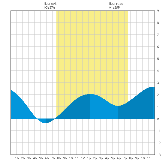 Naples tide chart for Monday, March 10, 2025