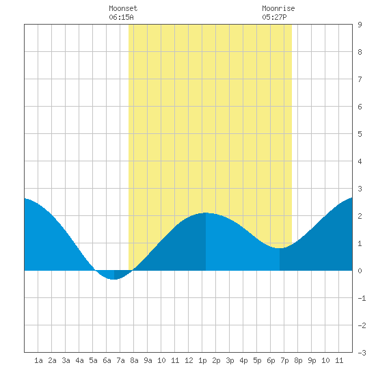Naples tide chart for Tuesday, March 11, 2025