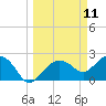 Naples tide chart for Tuesday, March 11, 2025