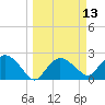 Naples tide chart for Thursday, March 13, 2025