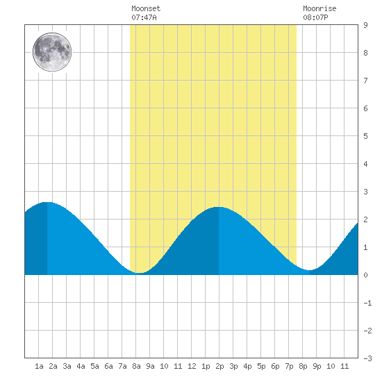 Naples tide chart for Friday, March 14, 2025